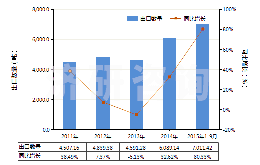 2011-2015年9月中國其他合成紡織材料制扁條及類似品(表觀寬度不超過5毫米,例如人造草)(HS54049000)出口量及增速統(tǒng)計(jì)